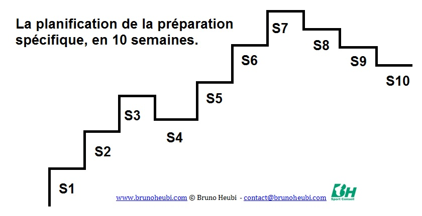 Plan d’entraînement, pourquoi 10 semaines ?