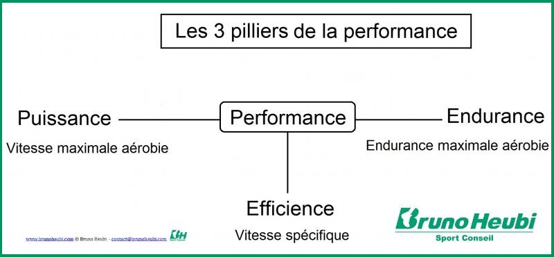 Performance = Puissance + Endurance + Efficience